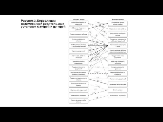 Рисунок 3. Корреляции взаимосвязей родительских установок матерей и дочерей