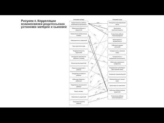 Рисунок 4. Корреляции взаимосвязей родительских установок матерей и сыновей