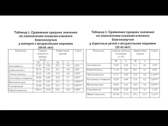 Таблица 2. Сравнение средних значений по показателям психологического благополучия у взрослых