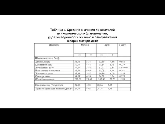 Таблица 3. Средние значения показателей психологического благополучия, удовлетворенности жизнью и самоуважения в парах матери-дети