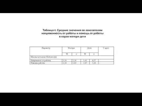 Таблица 4. Средние значения по показателям напряженность от работы и помощь от работы в парах матери-дети