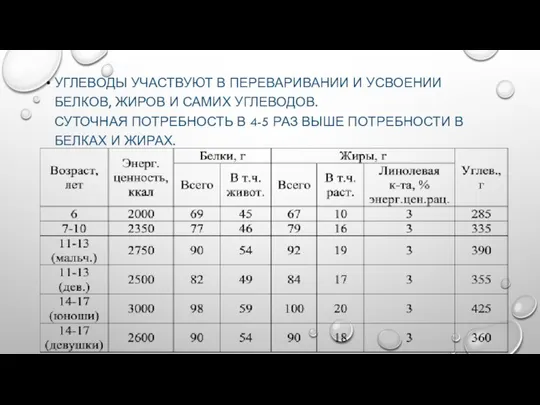 УГЛЕВОДЫ УЧАСТВУЮТ В ПЕРЕВАРИВАНИИ И УСВОЕНИИ БЕЛКОВ, ЖИРОВ И САМИХ УГЛЕВОДОВ.