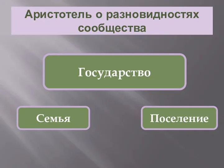 Аристотель о разновидностях сообщества Государство Семья Поселение