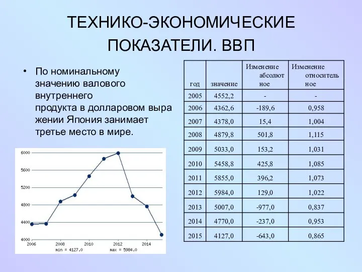 ТЕХНИКО-ЭКОНОМИЧЕСКИЕ ПОКАЗАТЕЛИ. ВВП По номинальному значению валового внутреннего продукта в долларовом