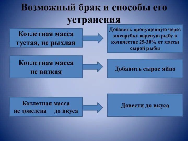 Возможный брак и способы его устранения Котлетная масса густая, не рыхлая