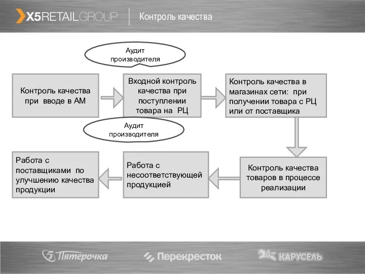 Контроль качества Контроль качества при вводе в АМ Входной контроль качества