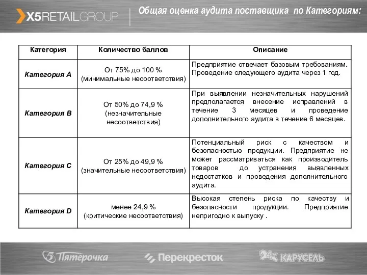 Общая оценка аудита поставщика по Категориям: