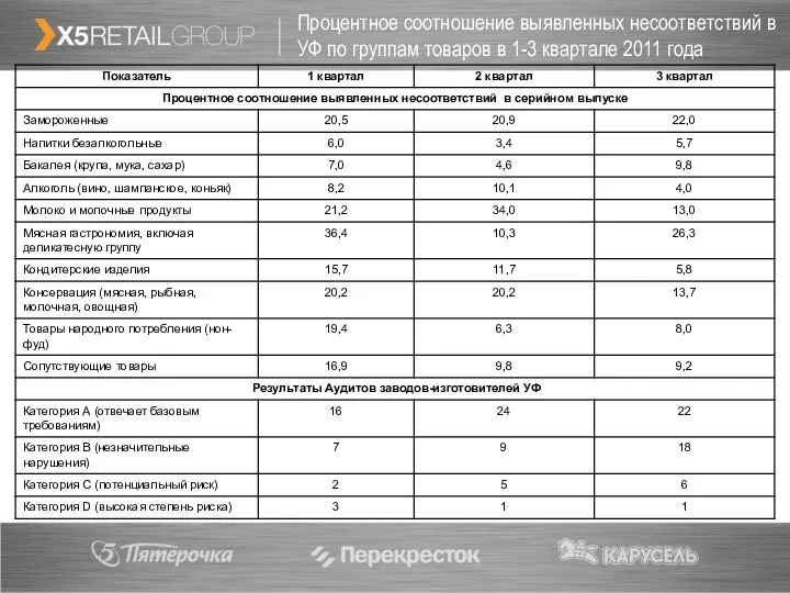 Процентное соотношение выявленных несоответствий в УФ по группам товаров в 1-3 квартале 2011 года