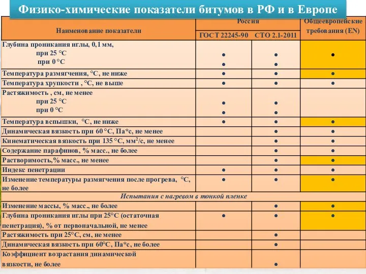 Физико-химические показатели битумов в РФ и в Европе