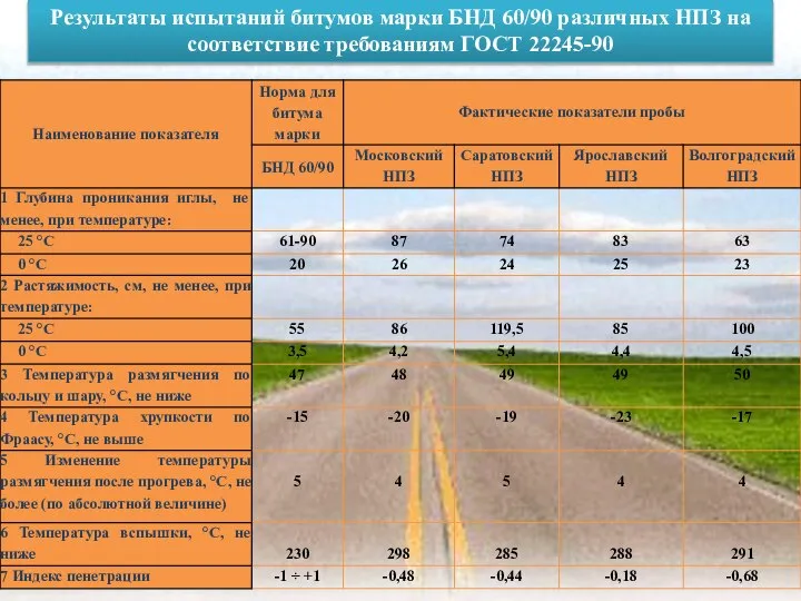 Результаты испытаний битумов марки БНД 60/90 различных НПЗ на соответствие требованиям ГОСТ 22245-90