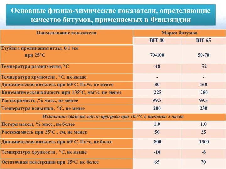 Основные физико-химические показатели, определяющие качество битумов, применяемых в Финляндии