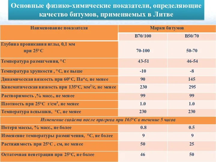 Основные физико-химические показатели, определяющие качество битумов, применяемых в Литве