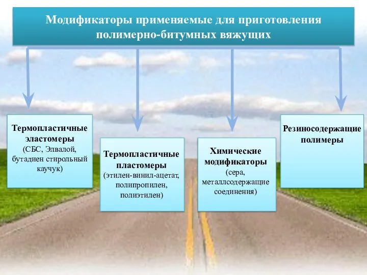 Модификаторы применяемые для приготовления полимерно-битумных вяжущих Термопластичные эластомеры (СБС, Элвалой, бутадиен