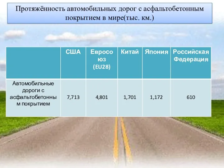 Протяжённость автомобильных дорог с асфальтобетонным покрытием в мире(тыс. км.)