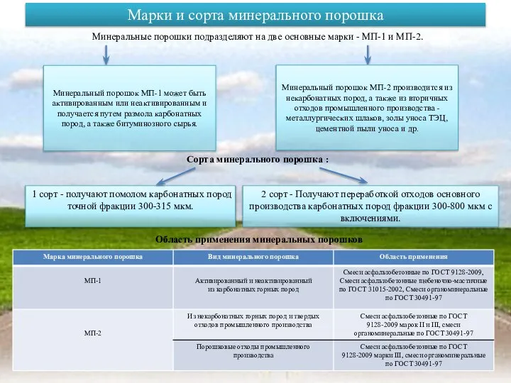 Марки и сорта минерального порошка Минеральные порошки подразделяют на две основные