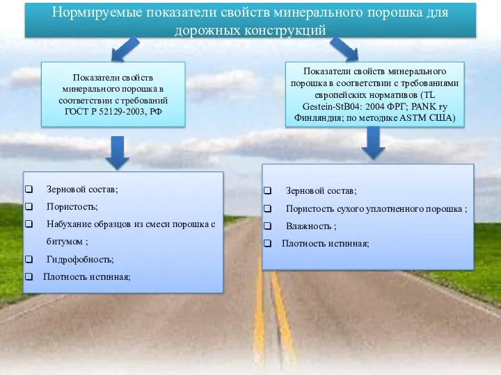 Нормируемые показатели свойств минерального порошка для дорожных конструкций Показатели свойств минерального