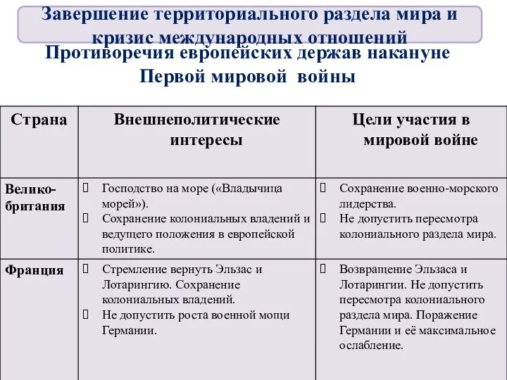 Противоречия европейских держав накануне Первой мировой войны Завершение территориального раздела мира и кризис международных отношений