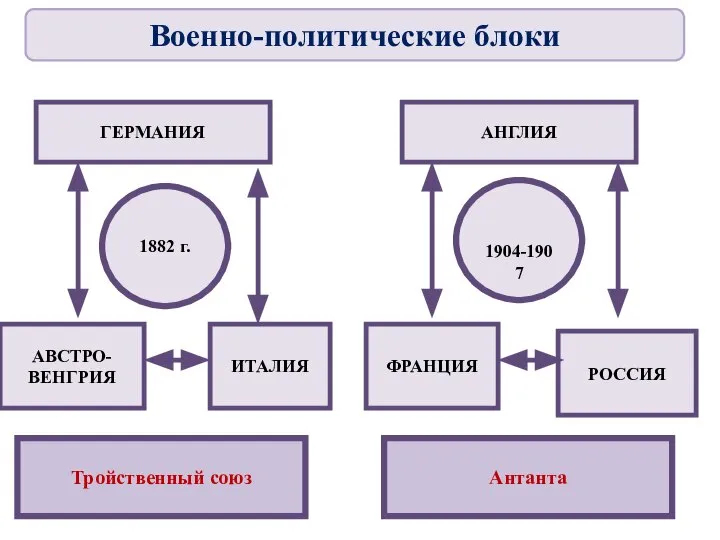 ГЕРМАНИЯ АНГЛИЯ АВСТРО- ВЕНГРИЯ ИТАЛИЯ ФРАНЦИЯ РОССИЯ 1882 г. 1904-1907 Тройственный союз Антанта Военно-политические блоки