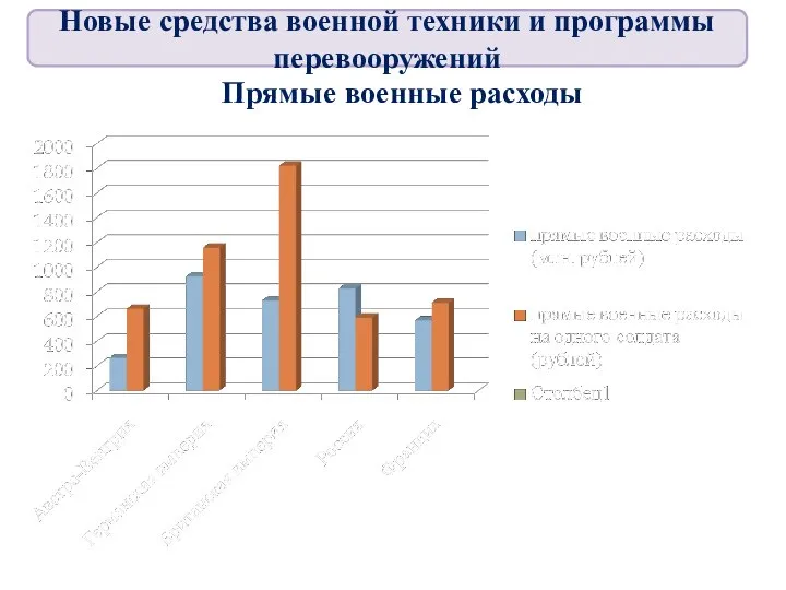 Прямые военные расходы Новые средства военной техники и программы перевооружений