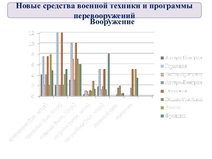 Вооружение Новые средства военной техники и программы перевооружений