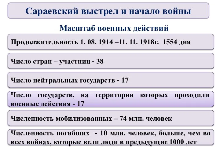 Масштаб военных действий Продолжительность 1. 08. 1914 –11. 11. 1918г. 1554