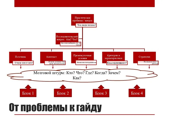 От проблемы к гайду Мозговой штурм: Кто? Что? Где? Когда? Зачем?