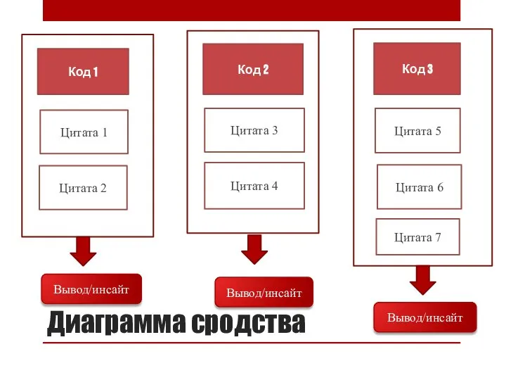 Диаграмма сродства Код 1 Код 2 Код 3 Цитата 1 Цитата