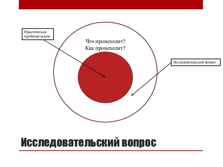 Исследовательский вопрос Что происходит? Как происходит? Практическая проблема/задача Исследовательский вопрос