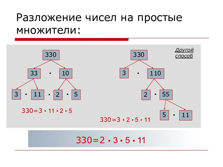 Разложение чисел на простые множители: 330 33 10 5 2 11