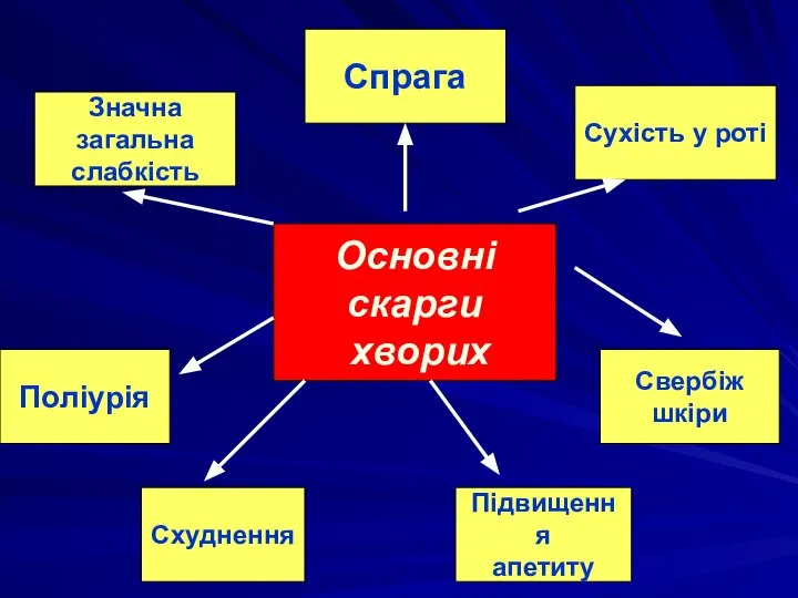 Основні скарги хворих Значна загальна слабкість Спрага Сухість у роті Свербіж шкіри Підвищення апетиту Схуднення Поліурія