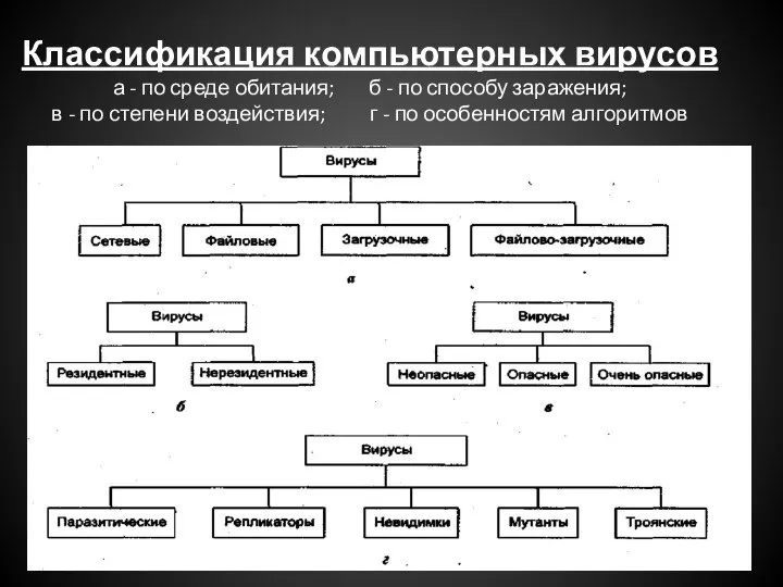 Классификация компьютерных вирусов а - по среде обитания; б - по