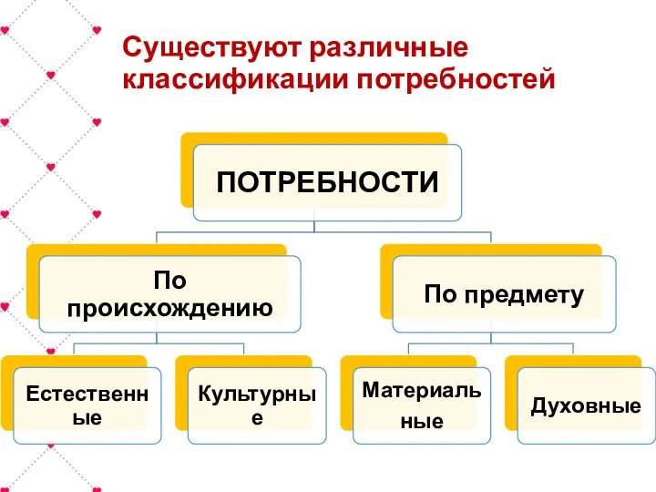 Существуют различные классификации потребностей