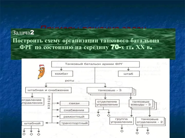Примеры решения задач Задача2 Построить схему организации танкового батальона ФРГ по