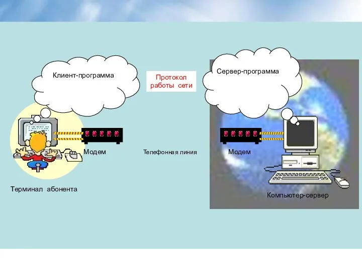 Клиент-программа Сервер-программа Протокол работы сети Модем Модем Телефонная линия Компьютер-сервер Терминал абонента