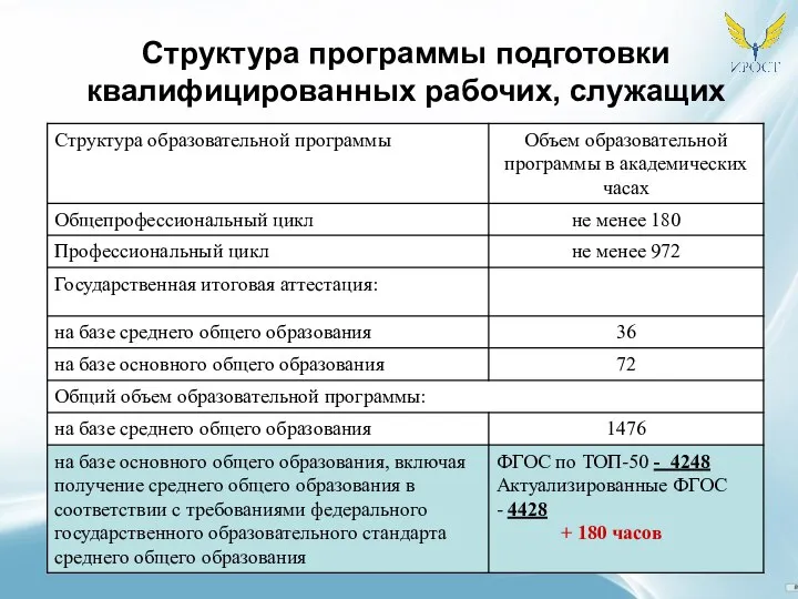 Структура программы подготовки квалифицированных рабочих, служащих