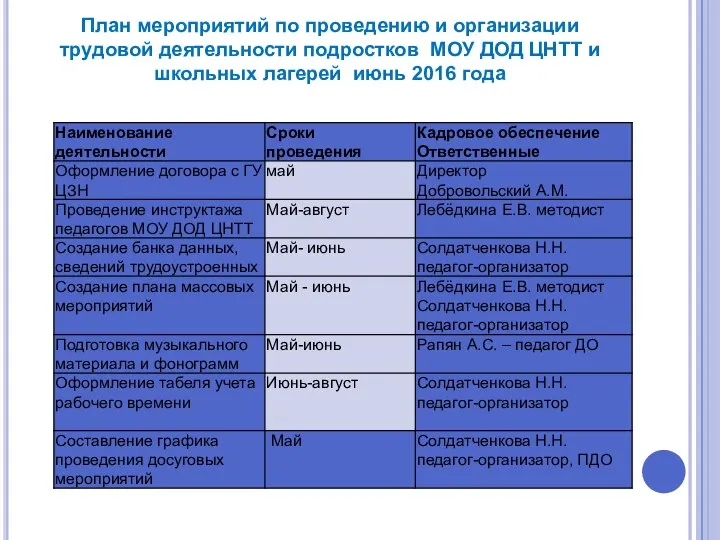 План мероприятий по проведению и организации трудовой деятельности подростков МОУ ДОД