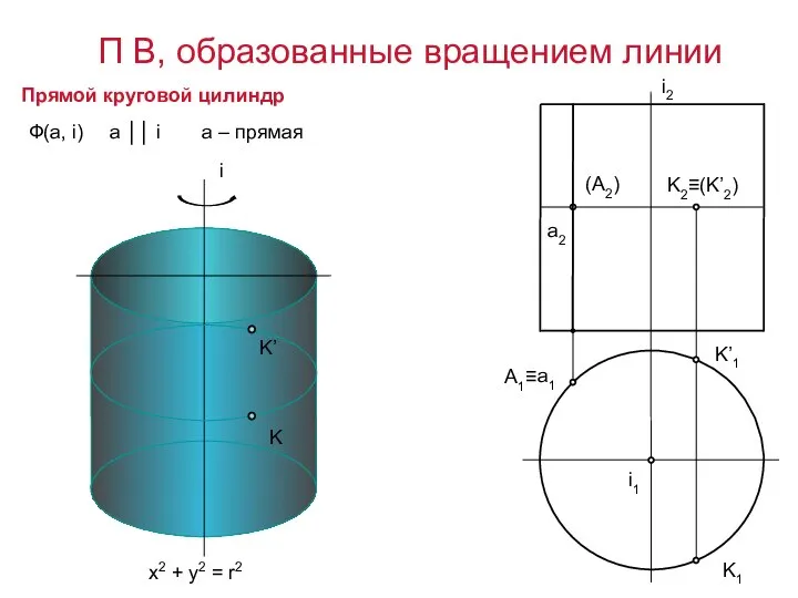 i Ф(а, i) a ││ i Прямой круговой цилиндр x2 +