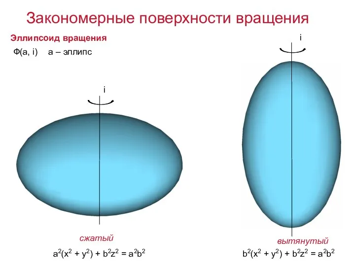 Эллипсоид вращения a2(x2 + y2) + b2z2 = a2b2 сжатый вытянутый