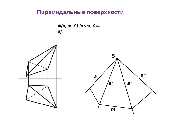 Пирамидальные поверхности S a m a' a'' a''' Ф(a, m, S) [a∩m, S∈ a]