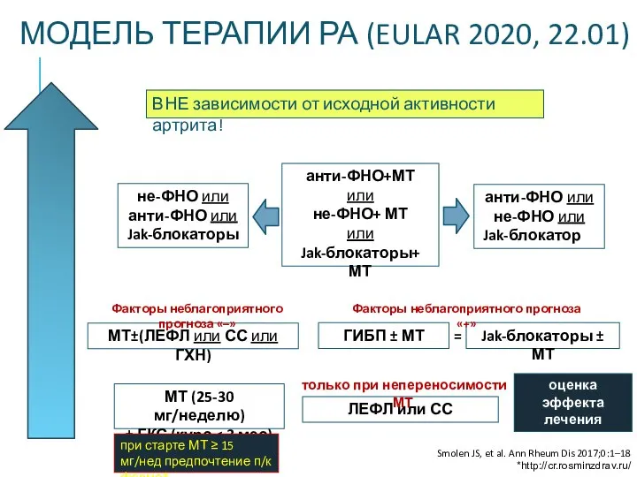 МТ (25-30 мг/неделю) ± ГКС (курс МТ±(ЛЕФЛ или СС или ГХН)