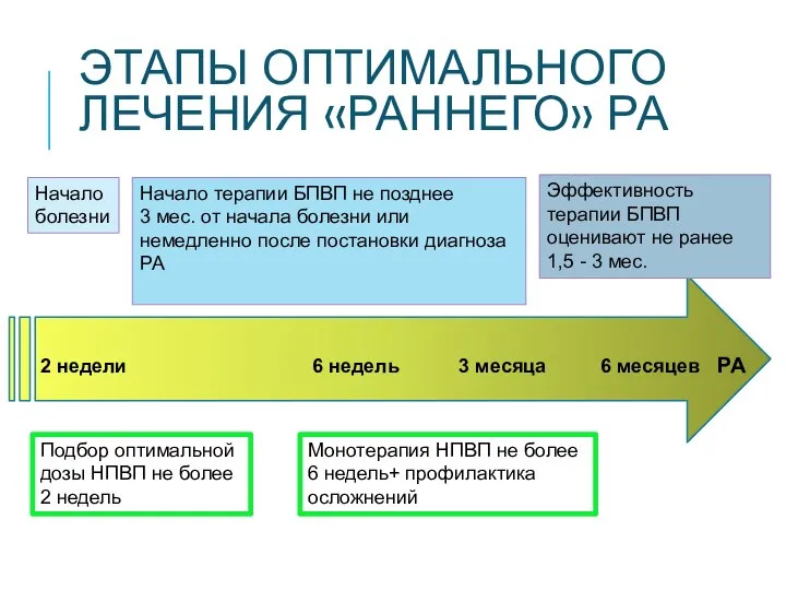 ЭТАПЫ ОПТИМАЛЬНОГО ЛЕЧЕНИЯ «РАННЕГО» РА Начало болезни Начало терапии БПВП не