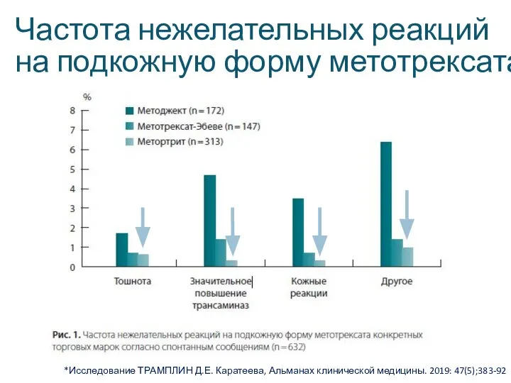 *Исследование ТРАМПЛИН Д.Е. Каратеева, Альманах клинической медицины. 2019: 47(5);383-92 Частота нежелательных реакций на подкожную форму метотрексата*