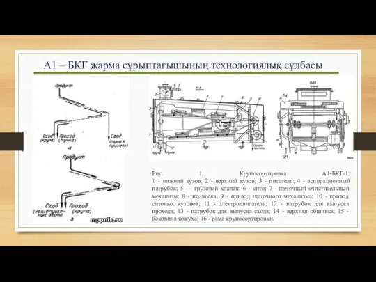 А1 – БКГ жарма сұрыптағышының технологиялық сұлбасы Рис. 1. Крупосортировка А1-БКГ-1: