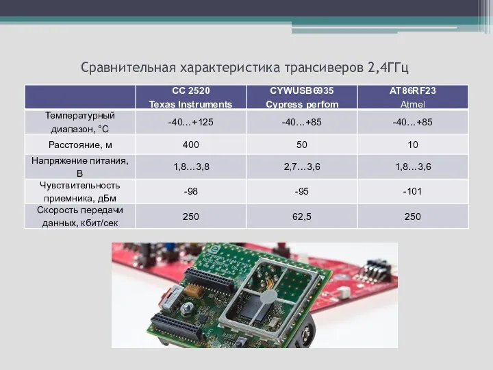 Сравнительная характеристика трансиверов 2,4ГГц