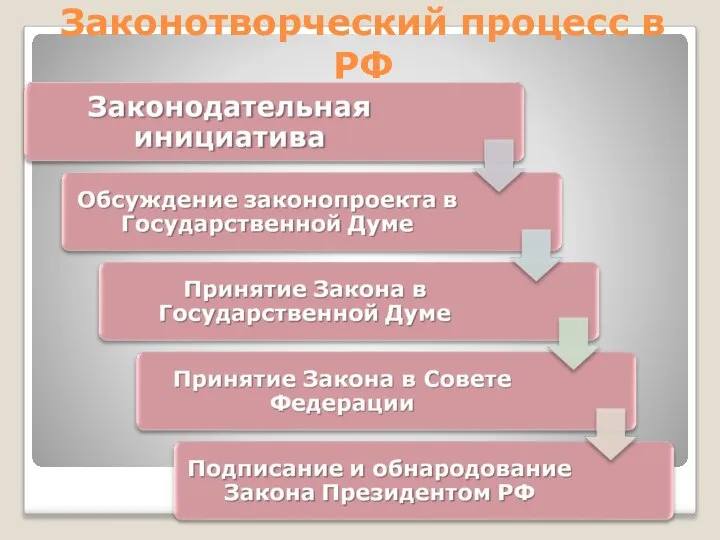 Законотворческий процесс в РФ