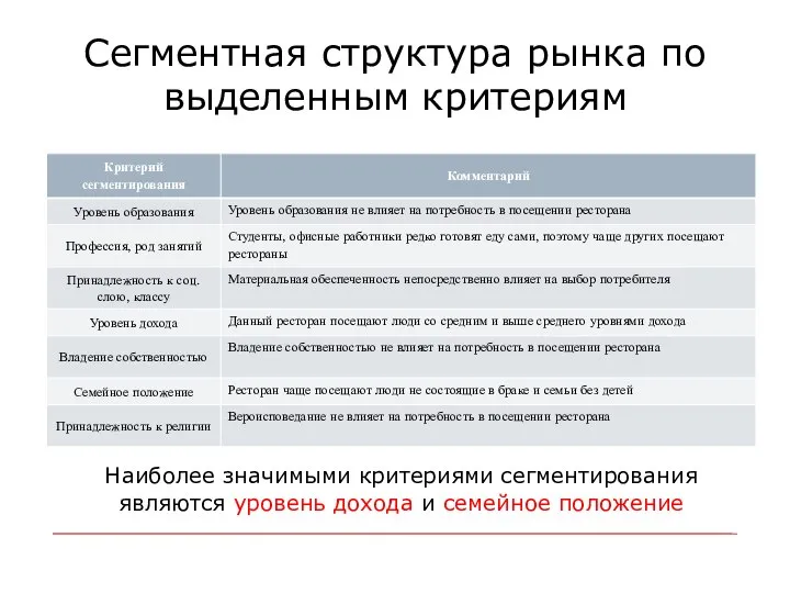 Сегментная структура рынка по выделенным критериям