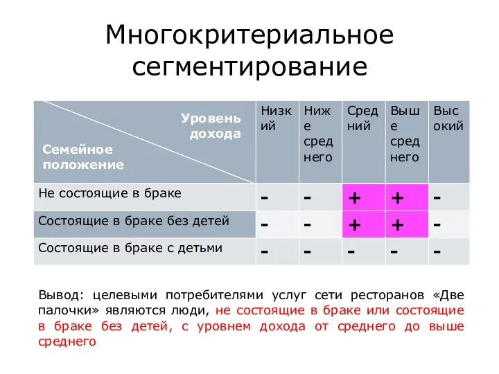 Многокритериальное сегментирование Уровень дохода Семейное положение