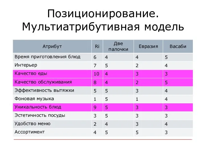 Позиционирование. Мультиатрибутивная модель