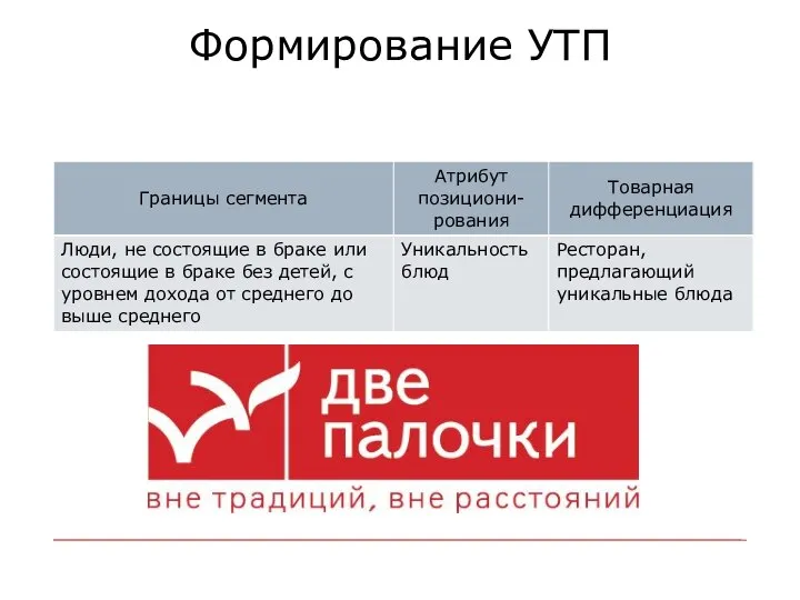 Формирование УТП