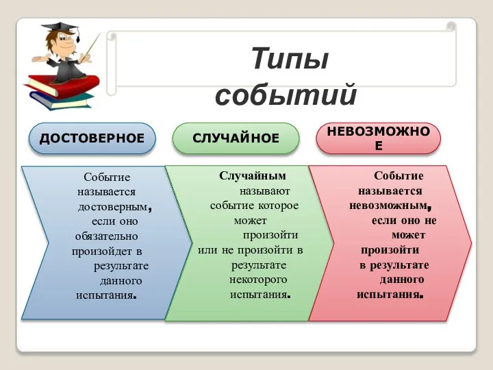 Типы событий ДОСТОВЕРНОЕ СЛУЧАЙНОЕ НЕВОЗМОЖНОЕ Событие называется достоверным, если оно обязательно